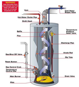 how to add hot water heater to dredge